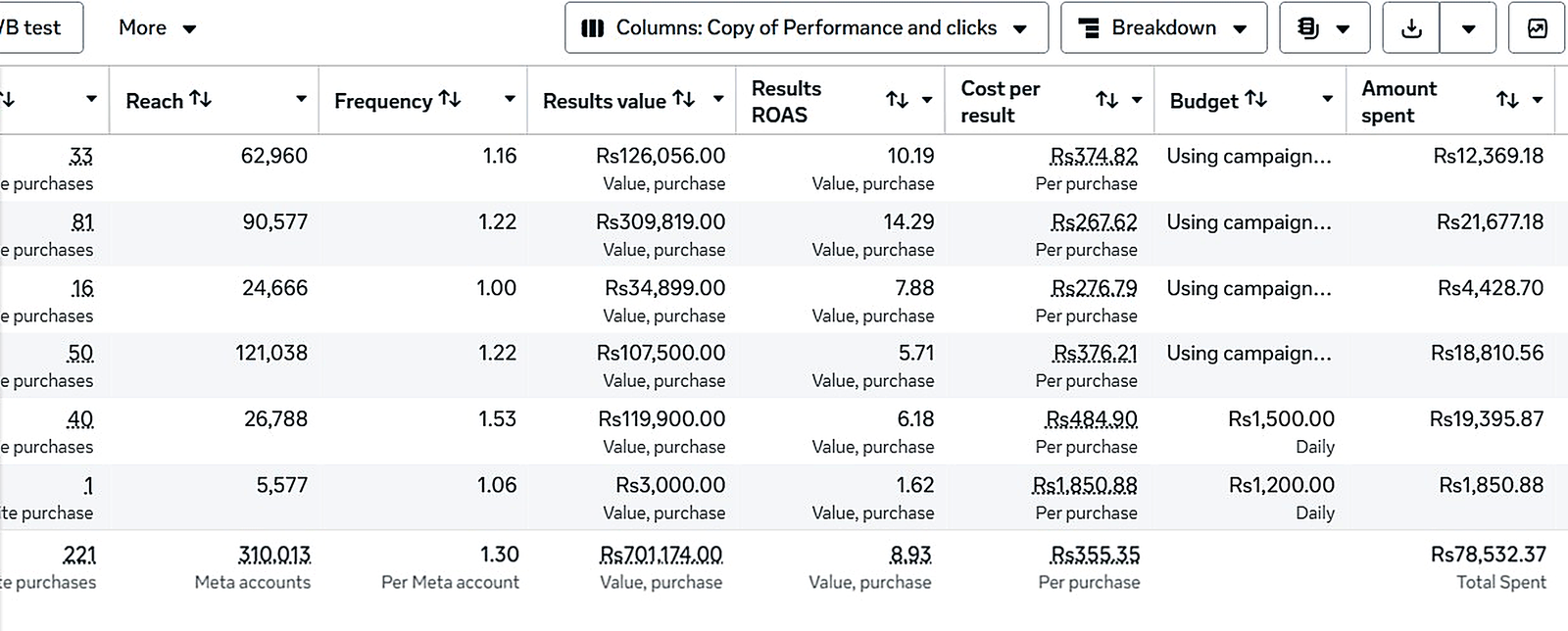 Meta Ads 8.93x ROAS & Rs701K Purchase